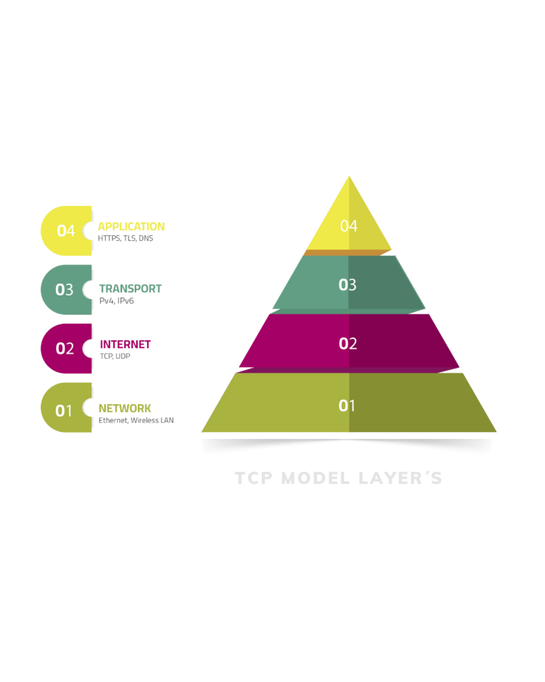TCP MODEL LAYER´S