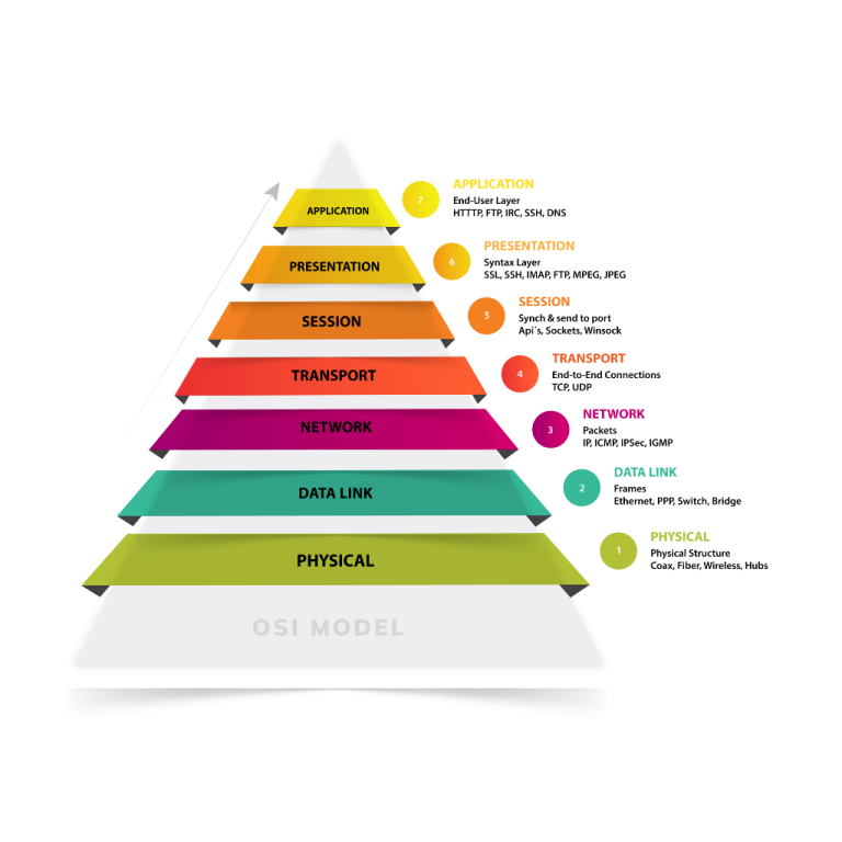 Layer´s Osi Model
