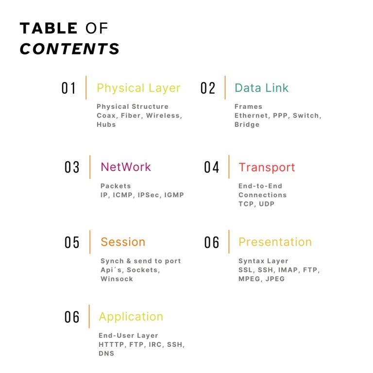 Table Contents of Osi Model