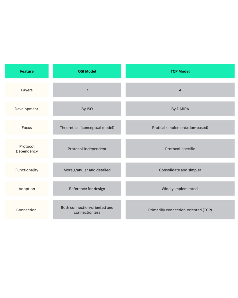 OSI MODEL VS TPC MODEL CONCLUSION