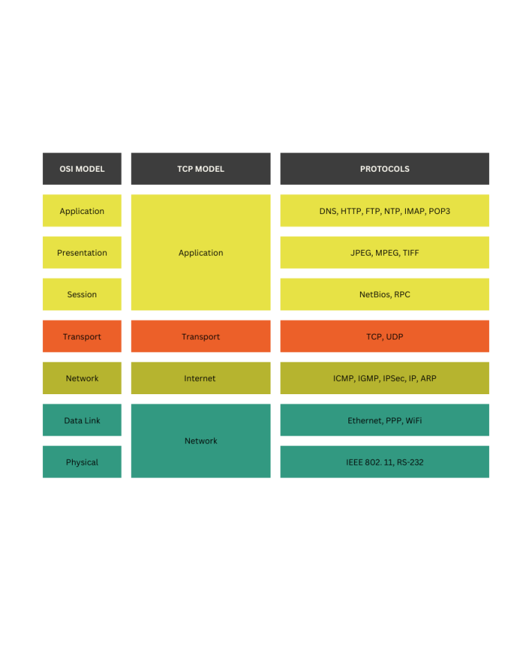 OSI MODEL VS TPC MODEL TABLE